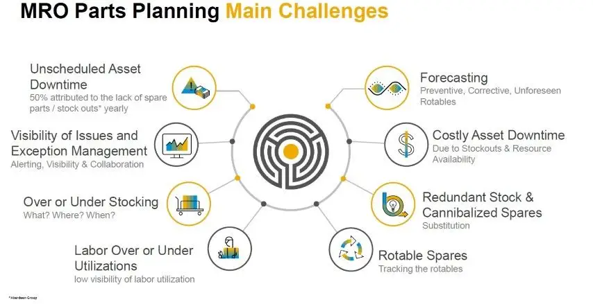 MRO Parts Planning Main Challenges
