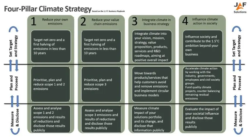 4 Pillar Strategy Detail