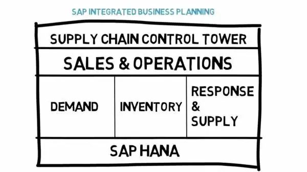 An introduction into SAP Integrated Business Planning for demand